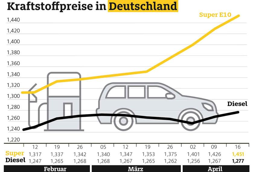 Benzinpreise in Deutschland