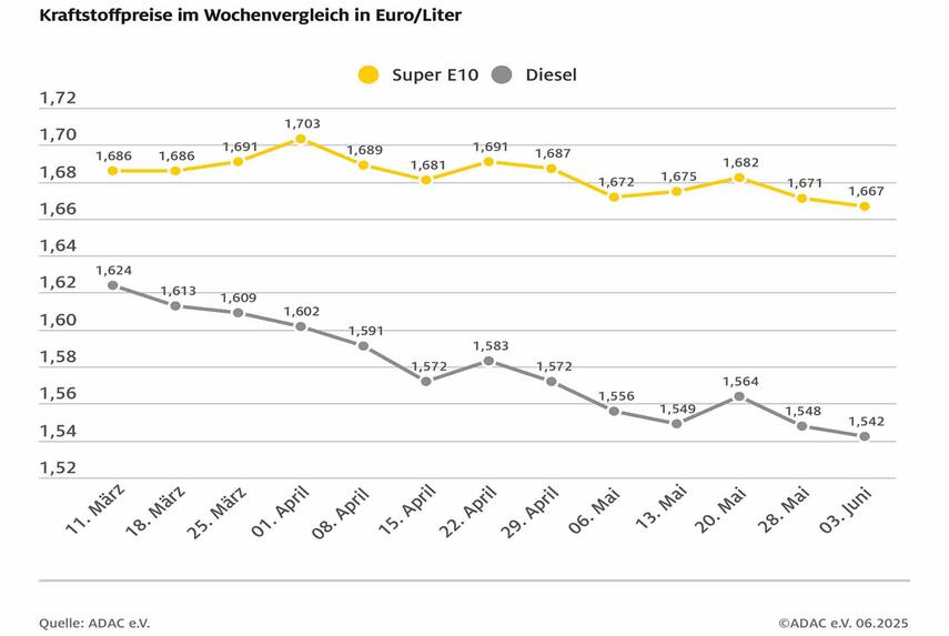 Spritpreise geben auch diese Woche etwas nach - Erholung an den Tankstellen trotz leicht gestiegener Ölpreise