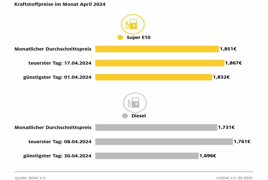 Benzinpreis im April stark gestiegen - Diesel im Vergleich zum März kaum verändert