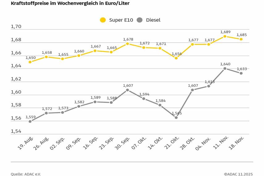 Tanken wieder etwas günstiger - Ein Liter Super E10 sinkt im Vergleich zur Vorwoche um 0,4 Cent, Diesel um 0,7 Cent