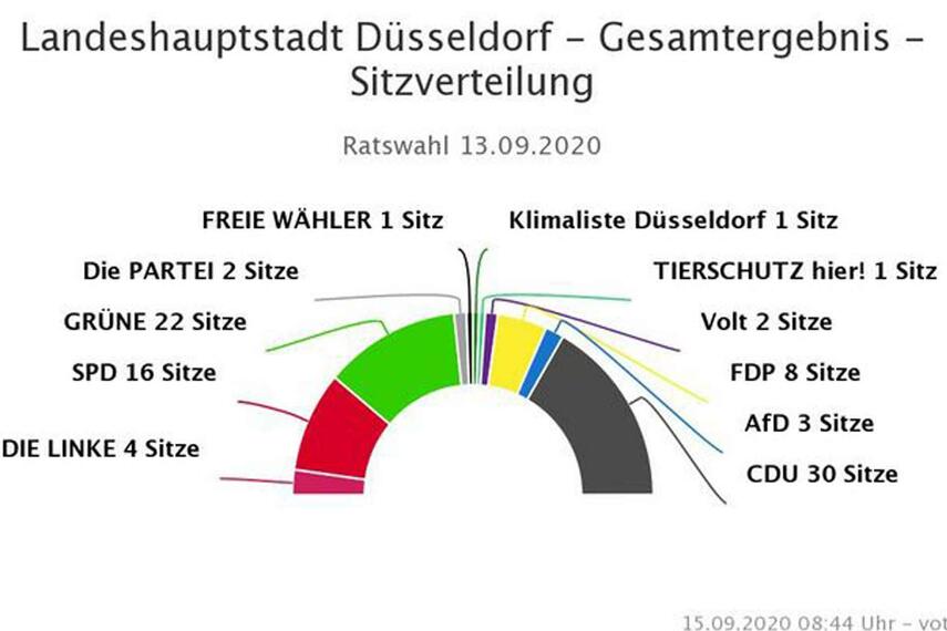 Düsseldorf:Endgültiges Wahlergebnis