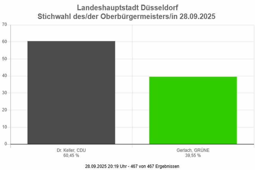 Oberbürgermeister Dr. Stephan Keller im Amt bestätigt