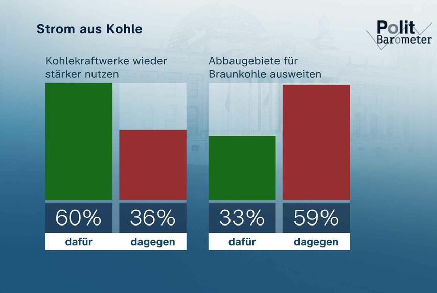 ZDF-Politbarometer Januar 2023: Mehrheit gegen Ausweitung des Braunkohleabbaus