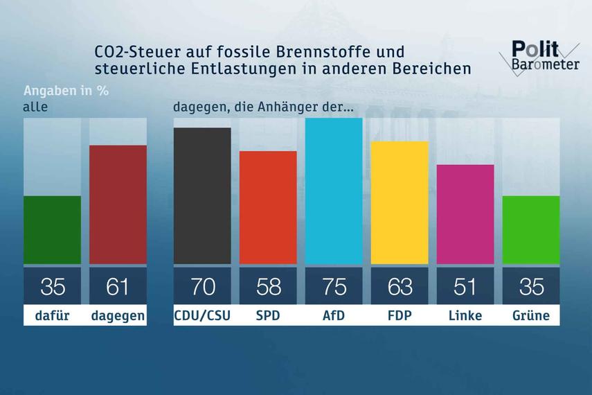 ZDF-Politbarometer Mai 2019