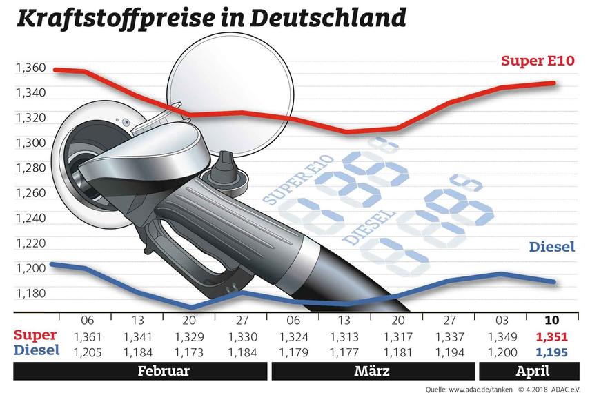 Wenig Bewegung bei den Kraftstoffpreisen