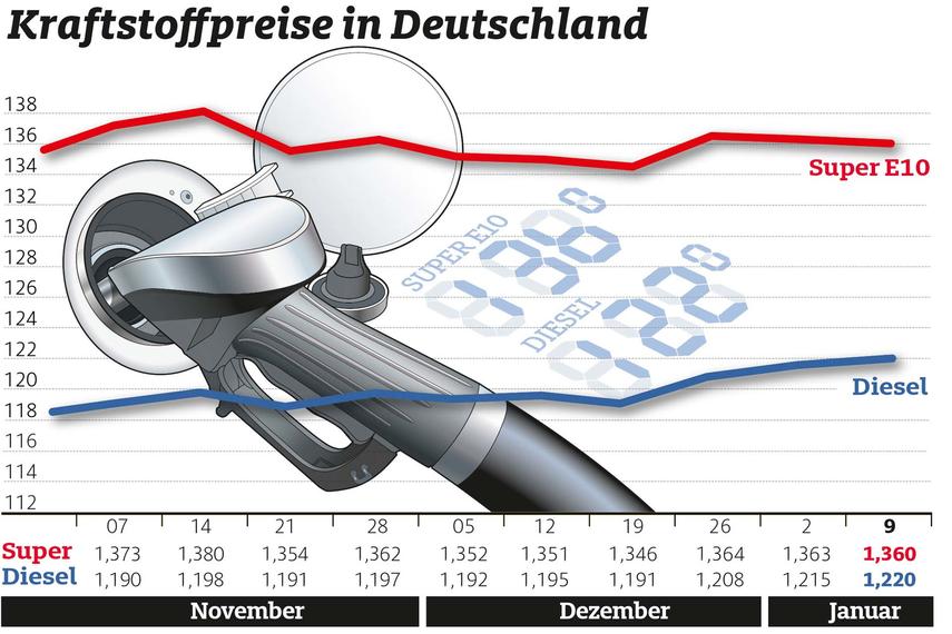 Kraftstoffpreise:Diesel rauf-Benzin runter