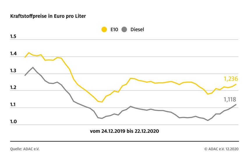 ADAC:Leichter Anstieg bei den Spritpreisen-Tipp:Tanken von 18-22 Uhr am günstigsten