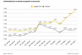 ADAC:Benzinpreis steigt weiter, Diesel stagniert - Rohöl binnen Wochenfrist um drei US-Dollar höher