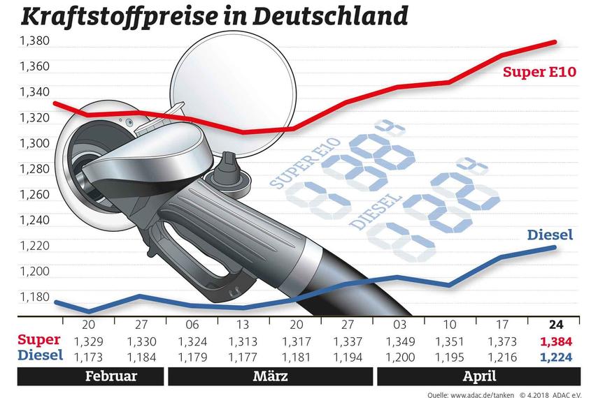 Tanken wird immer teurer