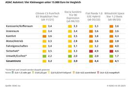 ADAC:Nur noch 4 Kleinwagen unter 15.000 Euro - Kein deutscher Hersteller darunter