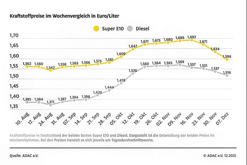 ADAC: Benzinpreis rutscht weiter ab