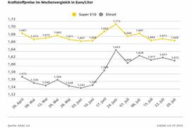 ADAC: Benzinpreis aktuell auf angemessenem Niveau - Diesel weiterhin deutlich überteuert