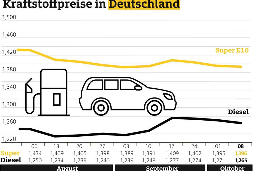 Benzinpreis stabil, Diesel billiger als in der Vorwoche