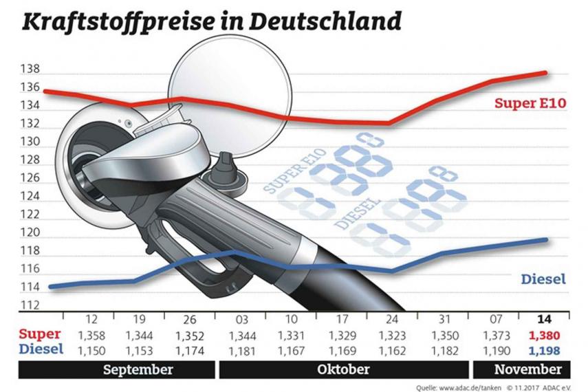 Tanken erneut teurer