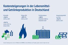 Argumentationshilfe dokumentiert massive Kostensteigerungen in der Ernährungsindustrie