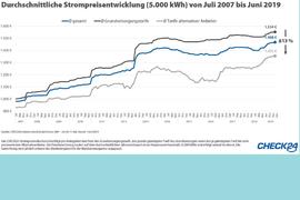 Halbjahresbilanz Strom: Preise steigen nach Erhöhungswelle weiter