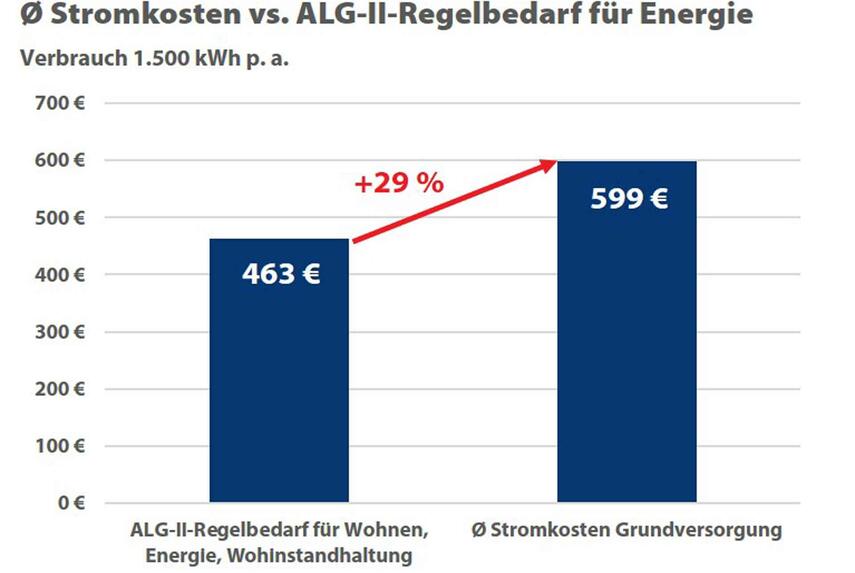 Hartz-IV-Erhöhung 2022 reicht nicht für Stromkosten