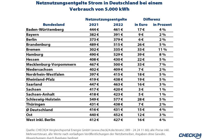 Gas und Strom: Netznutzungsentgelte steigen 2022