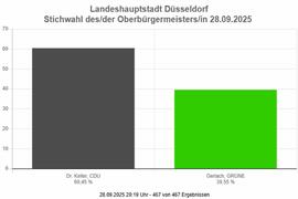 Oberbürgermeister Dr. Stephan Keller im Amt bestätigt