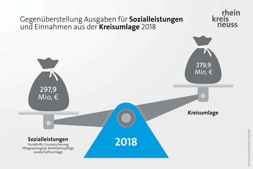 Kreistag verabschiedet Haushalt 2018