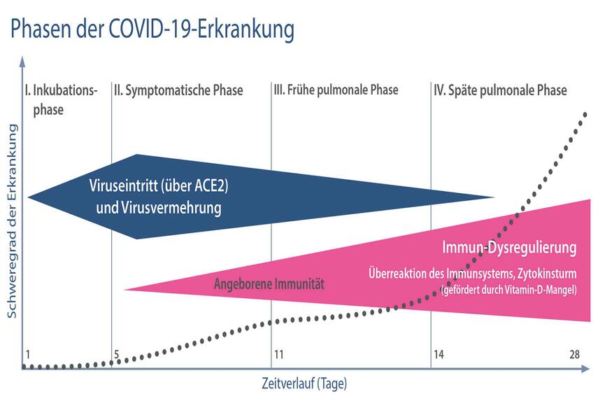 Warum verläuft COVID-19 so unterschiedlich?