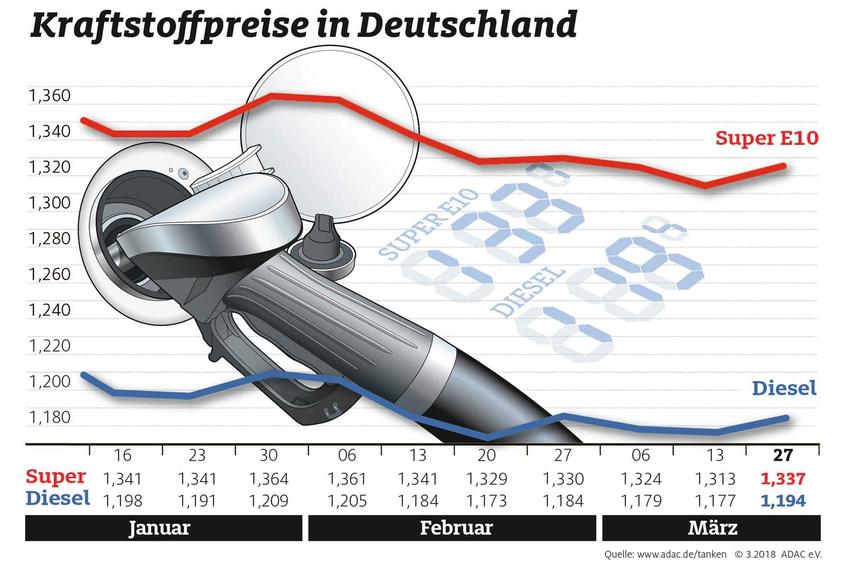 Vor Ostern ziehen die Spritpreise an