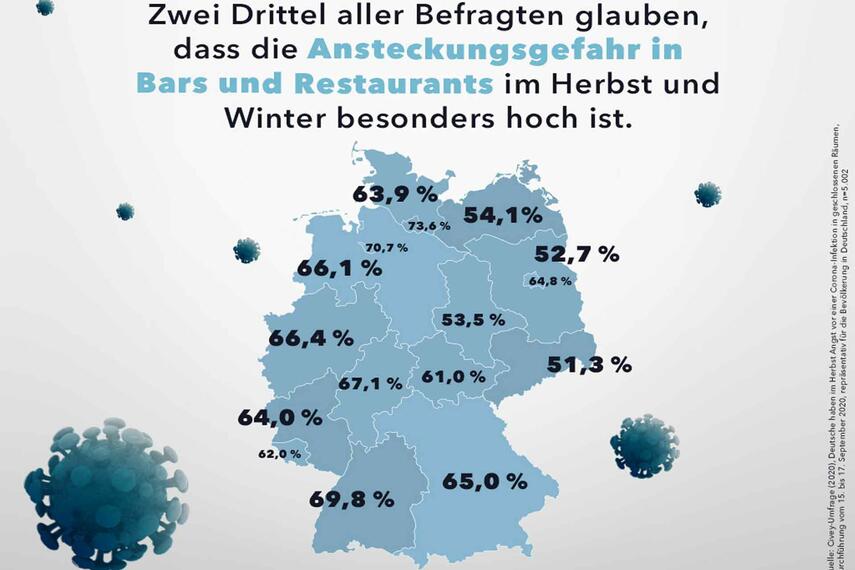 Civey-Umfrage: Deutsche haben im Herbst Angst vor einer Corona-Infektion in geschlossenen Räumen