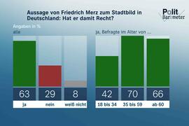 ZDF-Politbarometer Oktober II 2025 - Stadtbild-Debatte: Mehrheit gibt Merz Recht