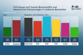 ZDF-Politbarometer Mai 2019